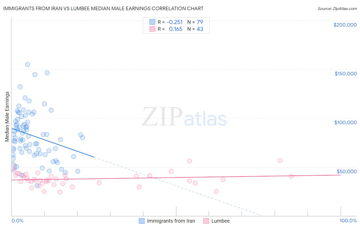 Immigrants from Iran vs Lumbee Median Male Earnings