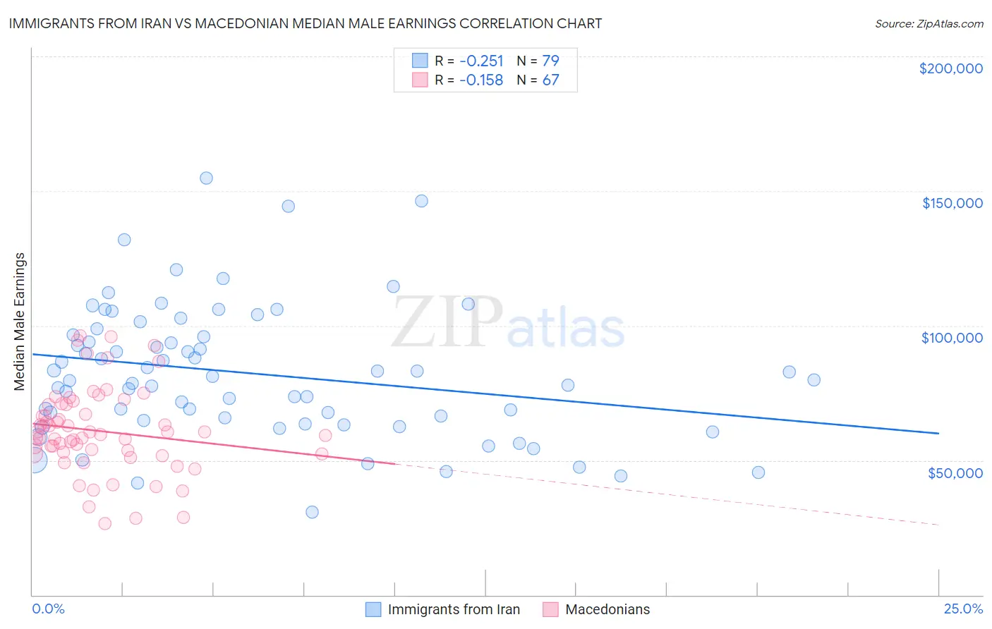 Immigrants from Iran vs Macedonian Median Male Earnings