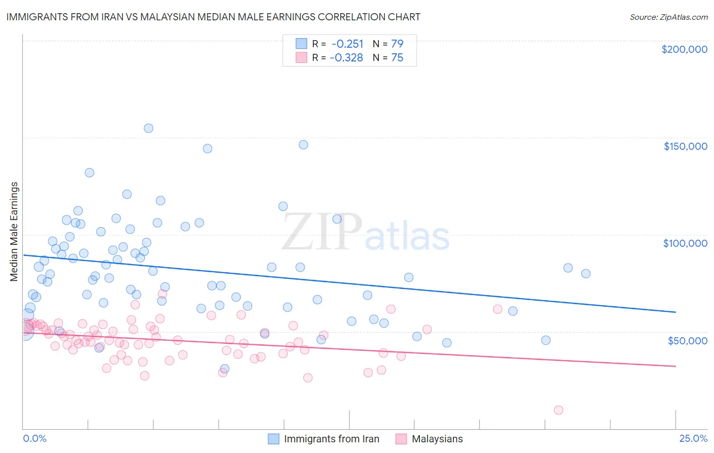 Immigrants from Iran vs Malaysian Median Male Earnings