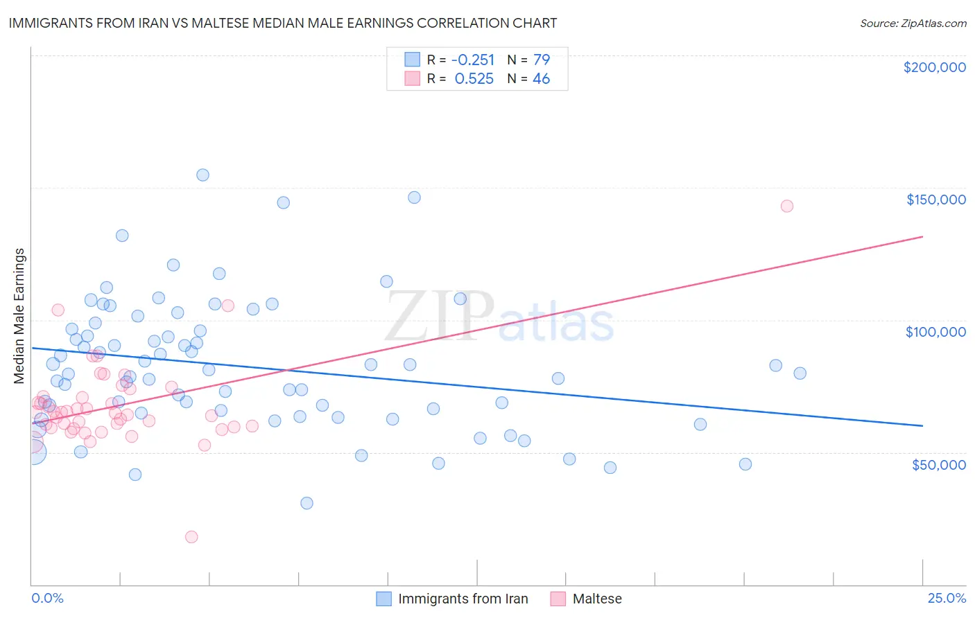 Immigrants from Iran vs Maltese Median Male Earnings