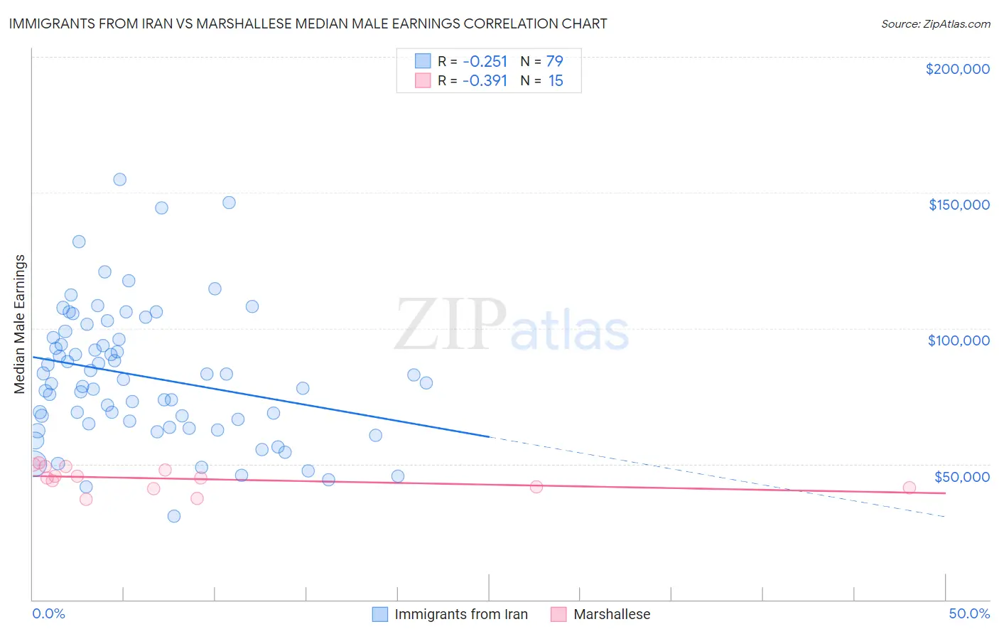 Immigrants from Iran vs Marshallese Median Male Earnings