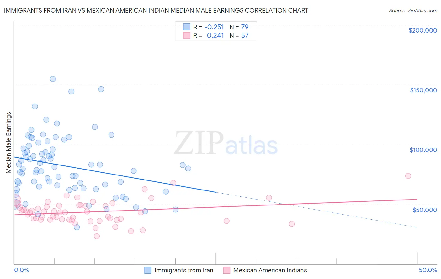 Immigrants from Iran vs Mexican American Indian Median Male Earnings