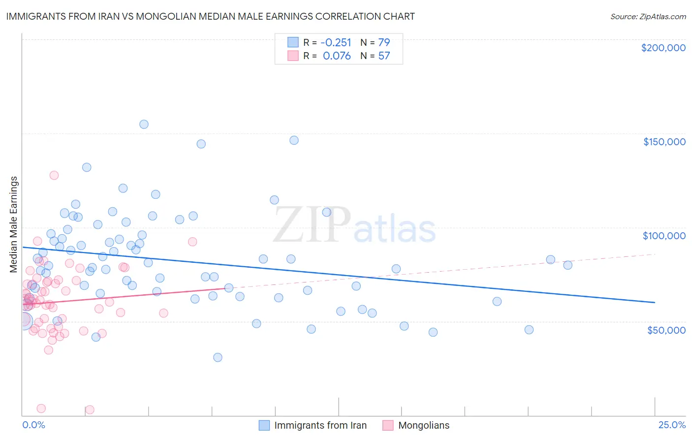 Immigrants from Iran vs Mongolian Median Male Earnings