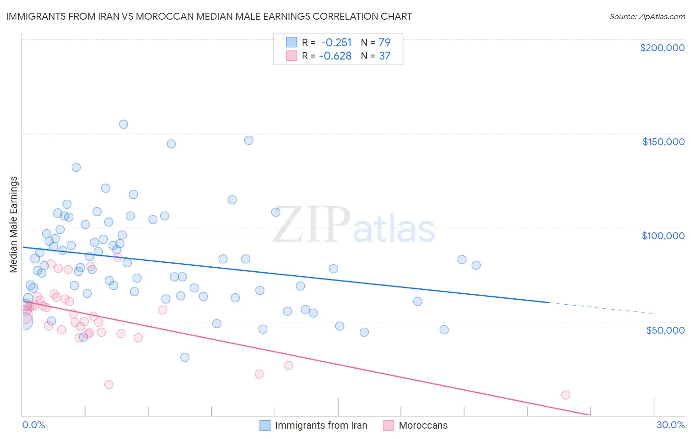 Immigrants from Iran vs Moroccan Median Male Earnings