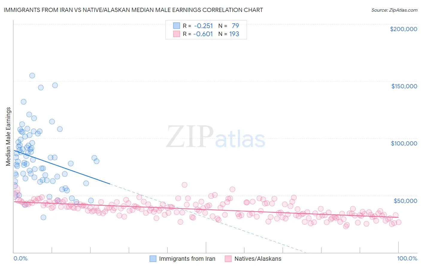 Immigrants from Iran vs Native/Alaskan Median Male Earnings