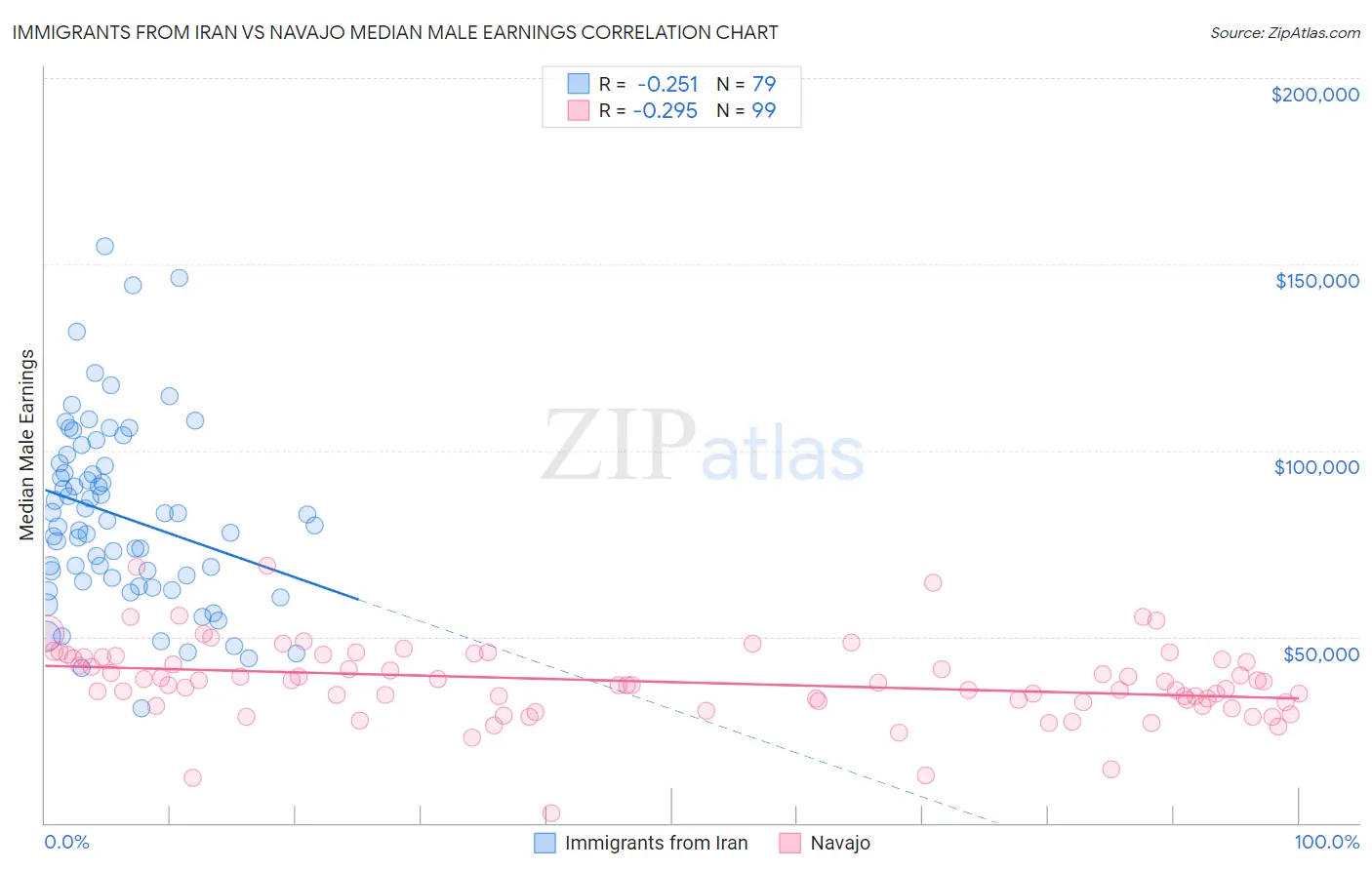 Immigrants from Iran vs Navajo Median Male Earnings