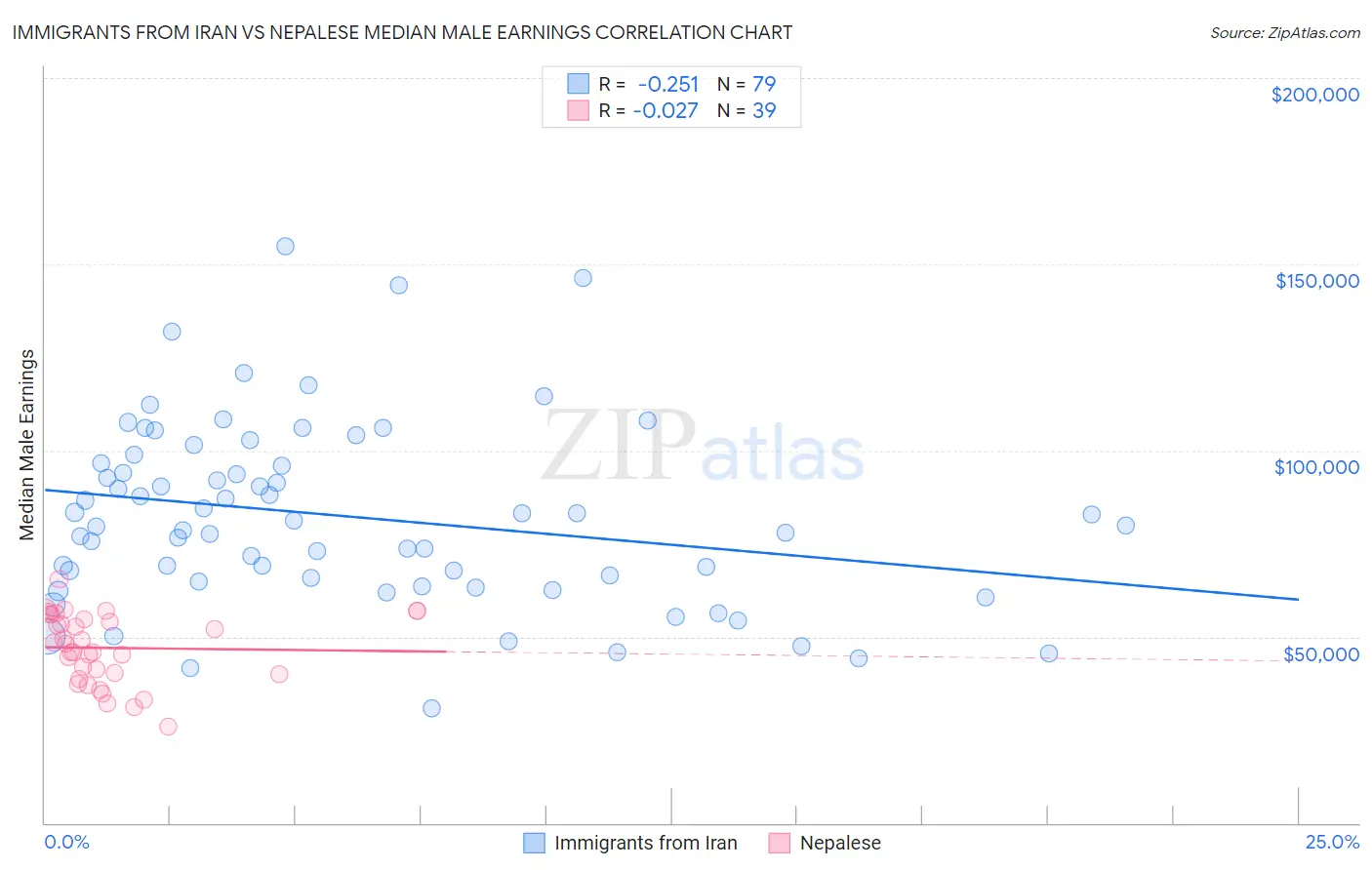 Immigrants from Iran vs Nepalese Median Male Earnings