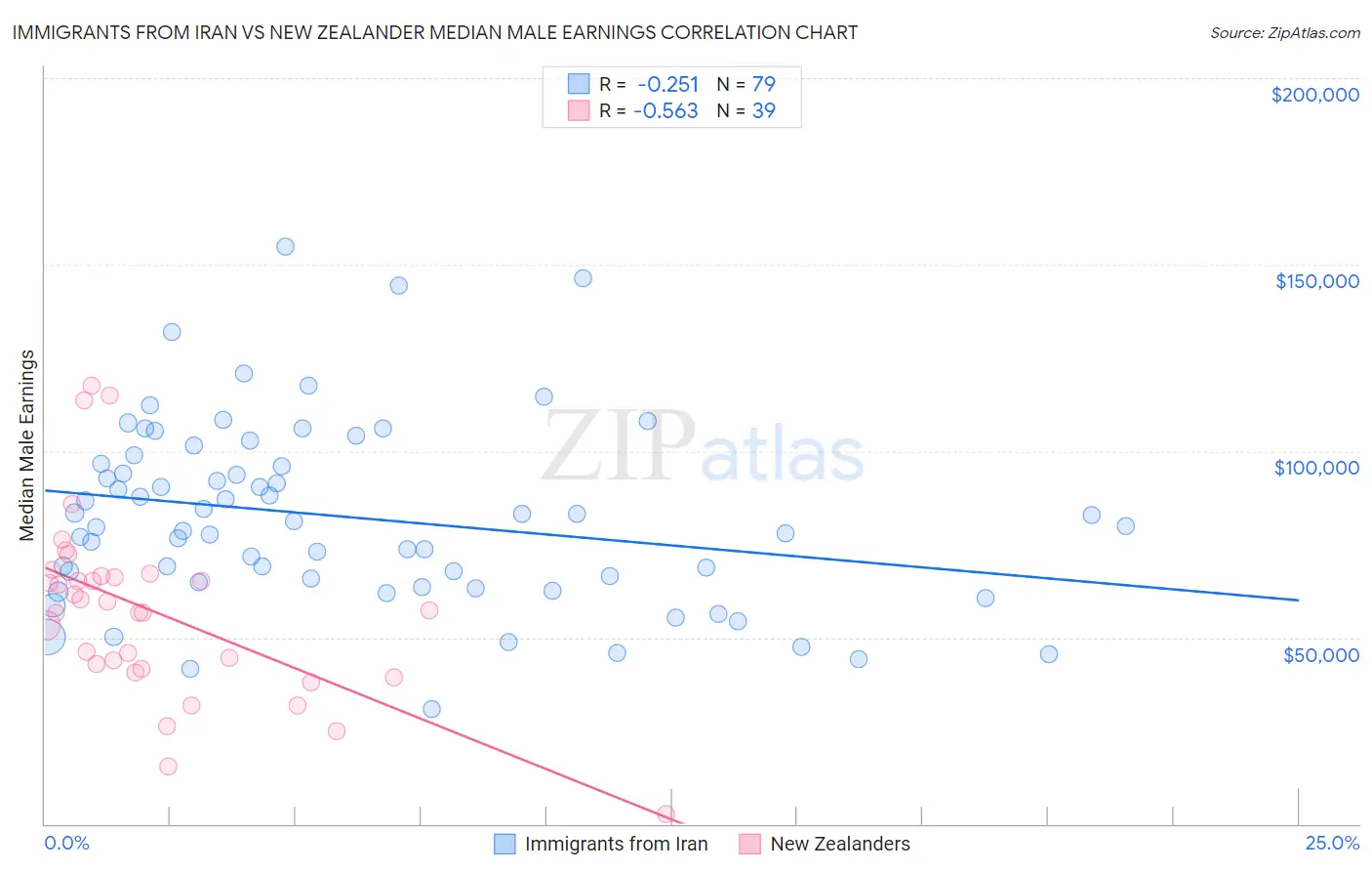 Immigrants from Iran vs New Zealander Median Male Earnings