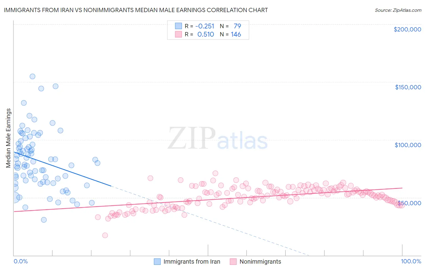 Immigrants from Iran vs Nonimmigrants Median Male Earnings