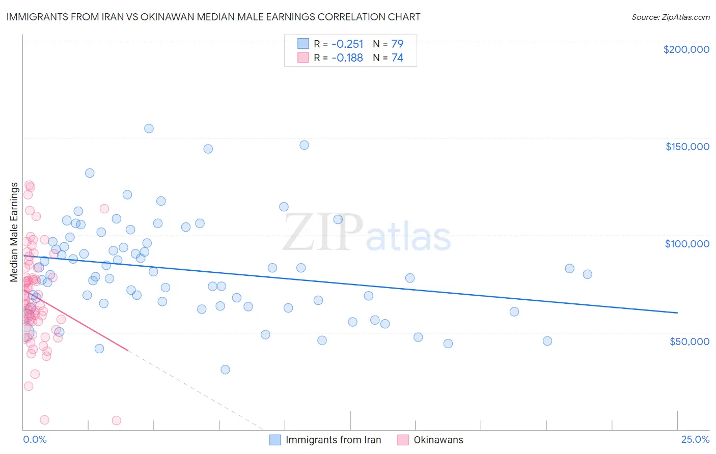 Immigrants from Iran vs Okinawan Median Male Earnings