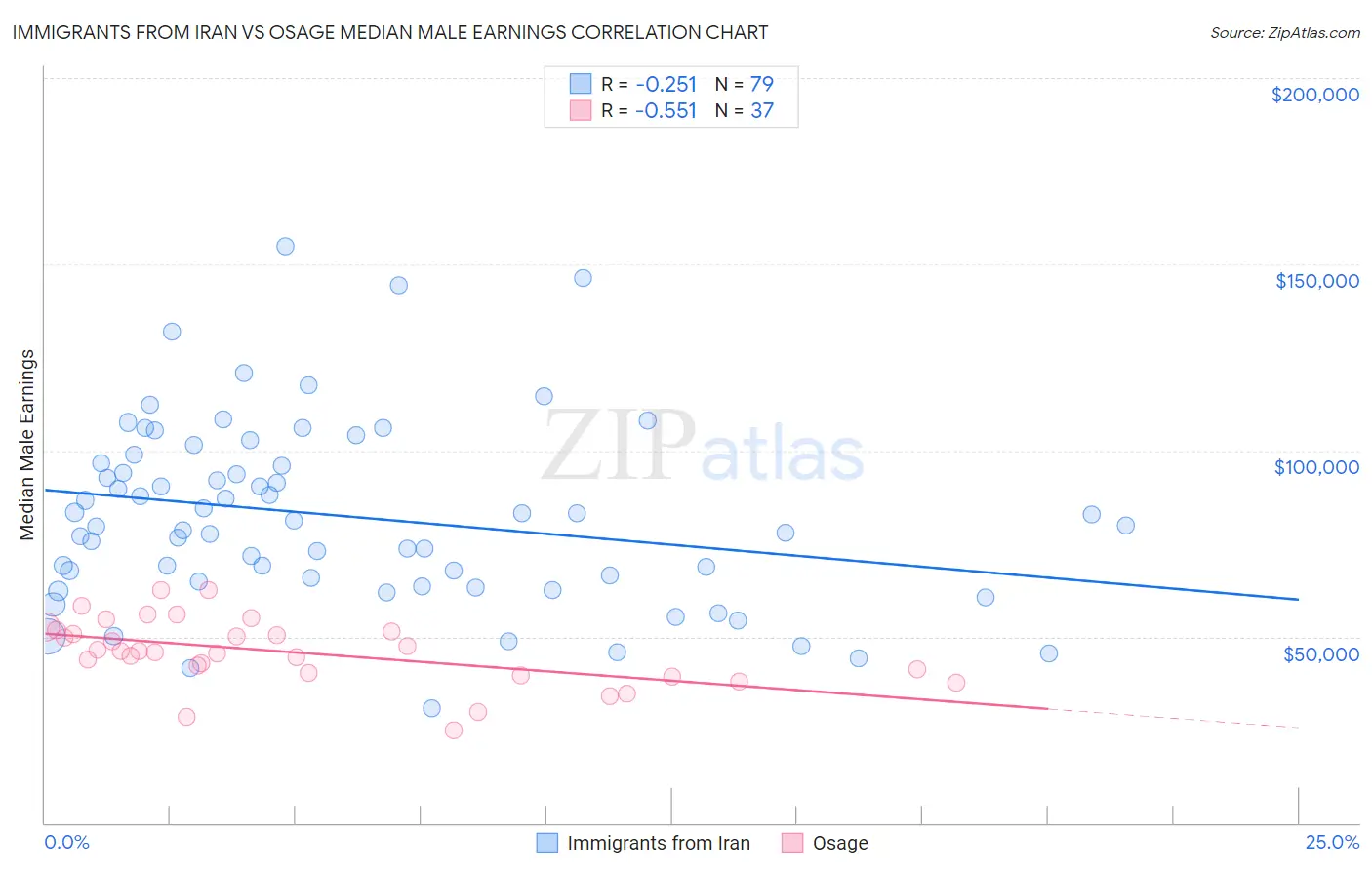 Immigrants from Iran vs Osage Median Male Earnings