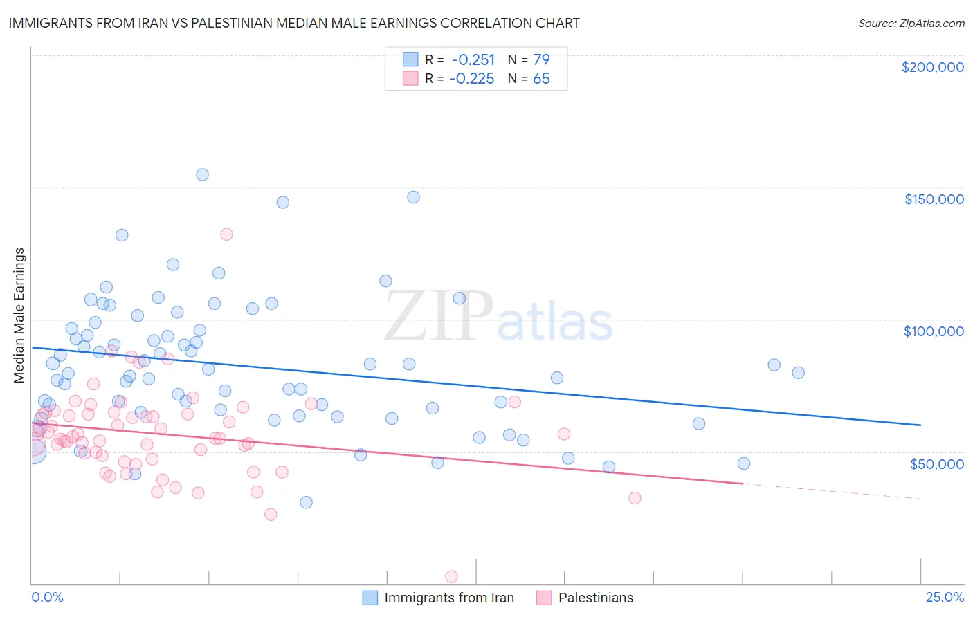 Immigrants from Iran vs Palestinian Median Male Earnings