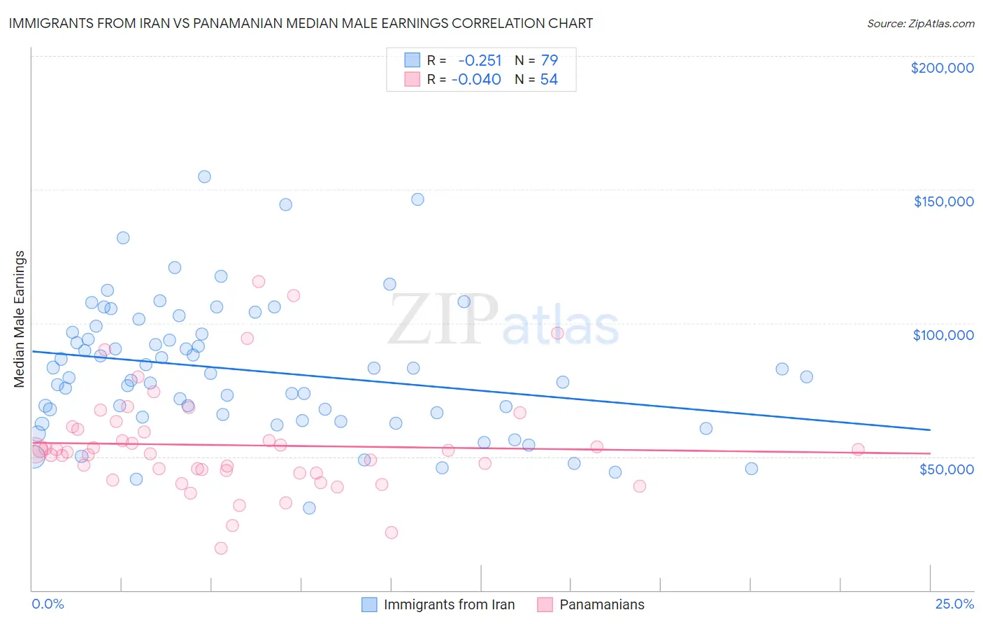 Immigrants from Iran vs Panamanian Median Male Earnings