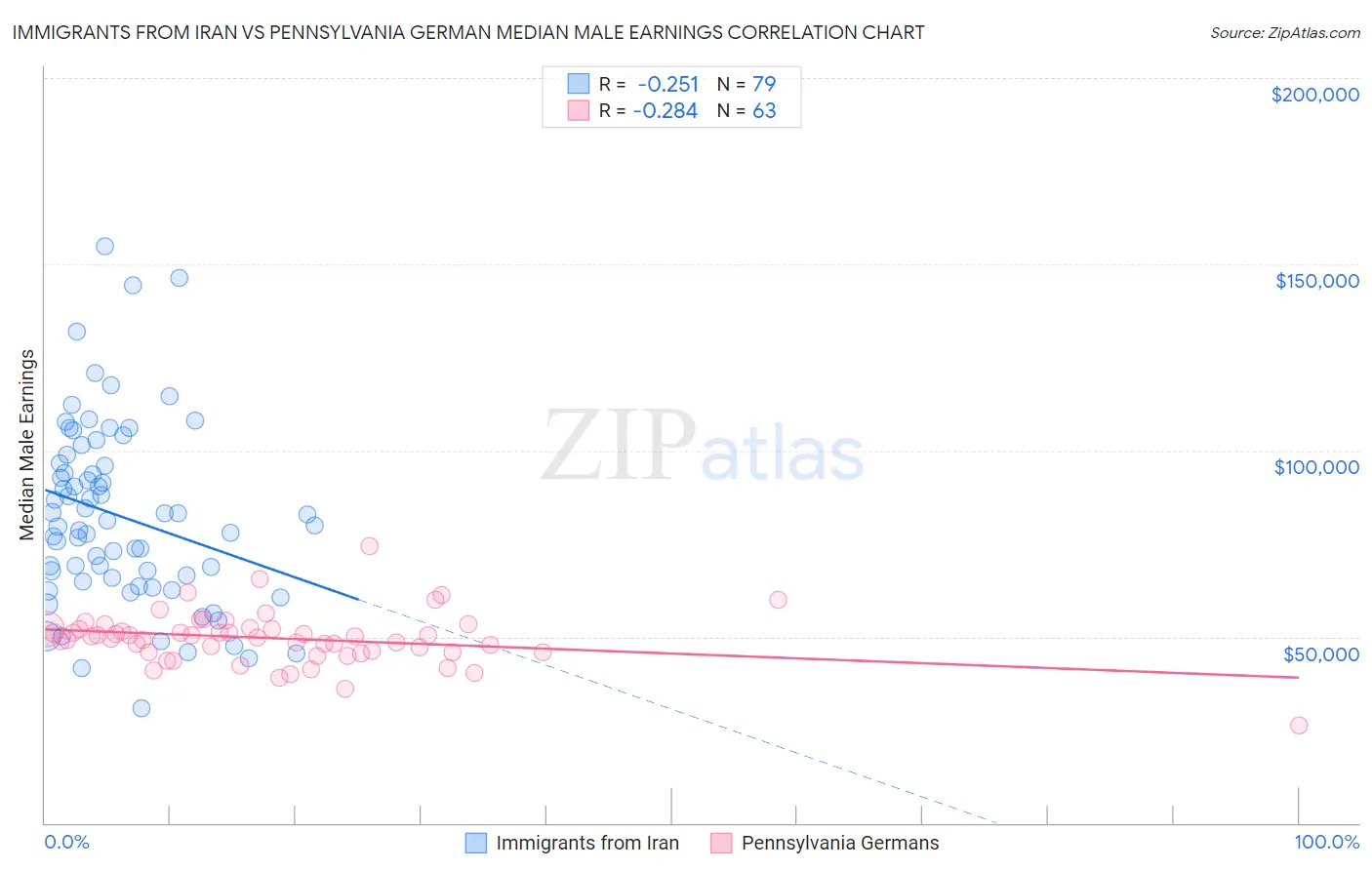 Immigrants from Iran vs Pennsylvania German Median Male Earnings