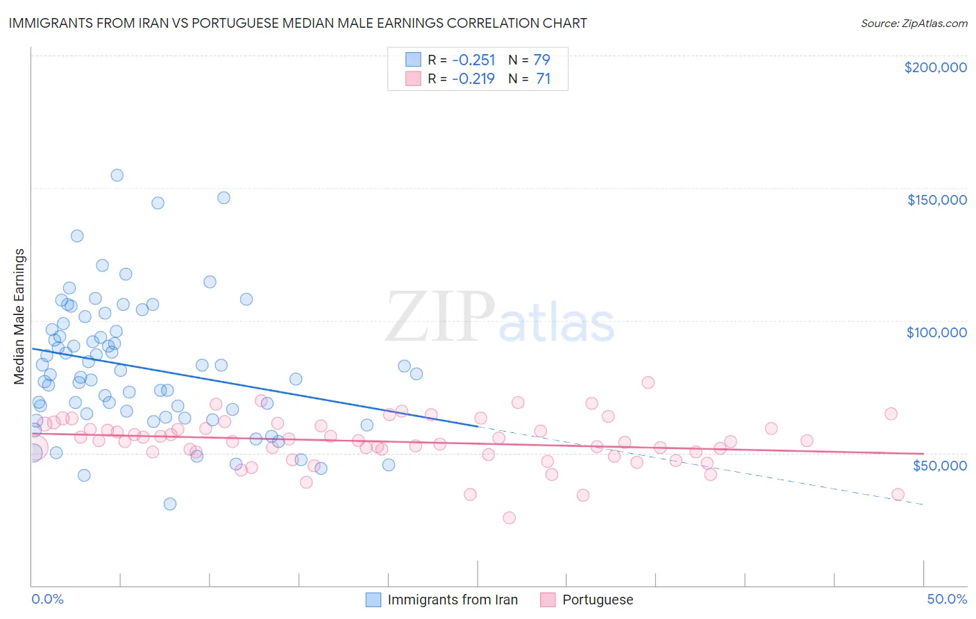 Immigrants from Iran vs Portuguese Median Male Earnings