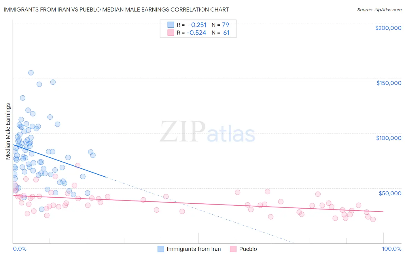 Immigrants from Iran vs Pueblo Median Male Earnings