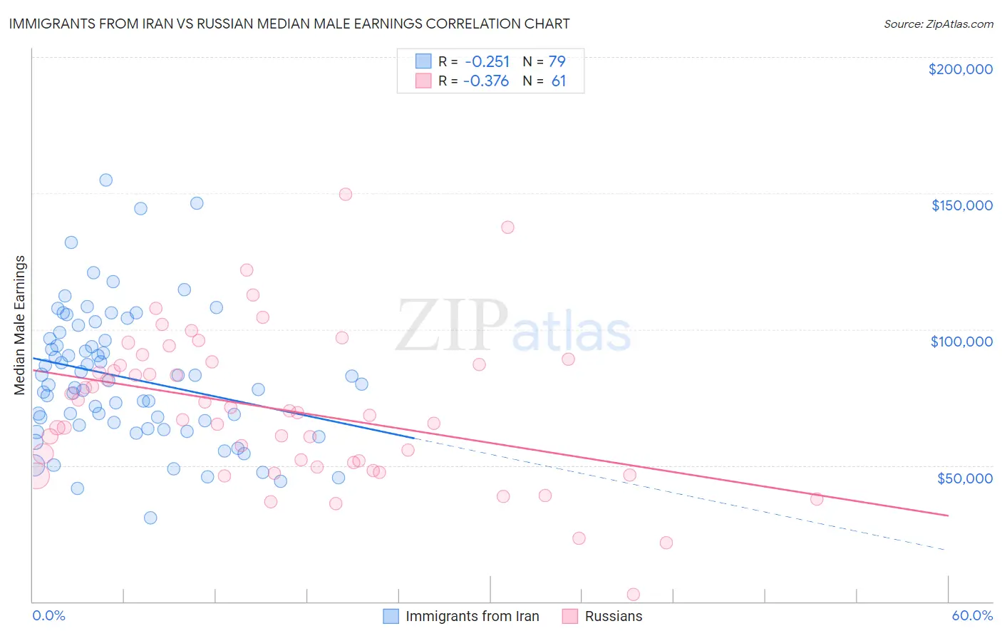 Immigrants from Iran vs Russian Median Male Earnings