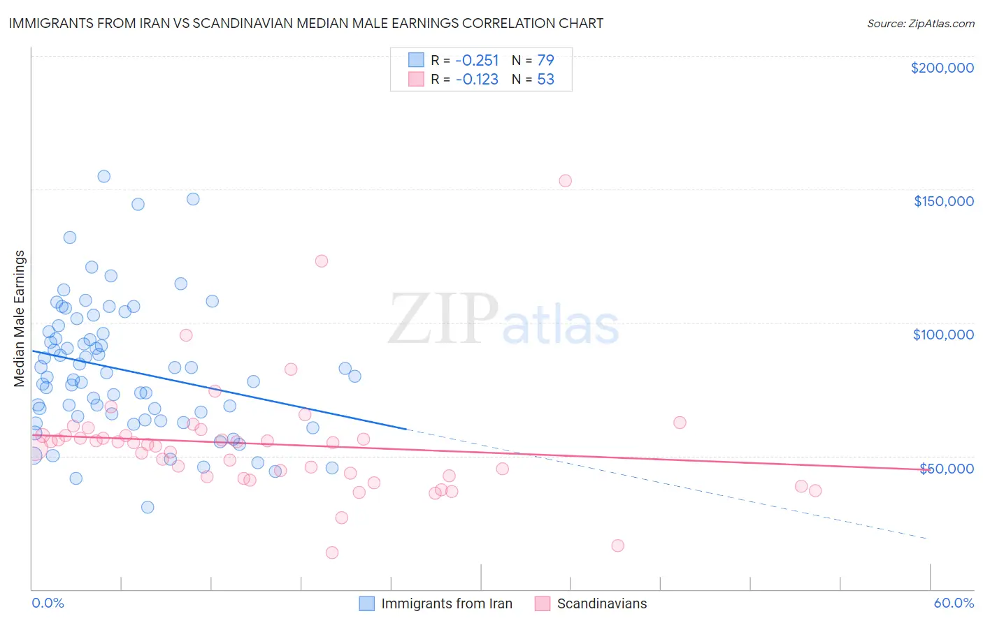 Immigrants from Iran vs Scandinavian Median Male Earnings
