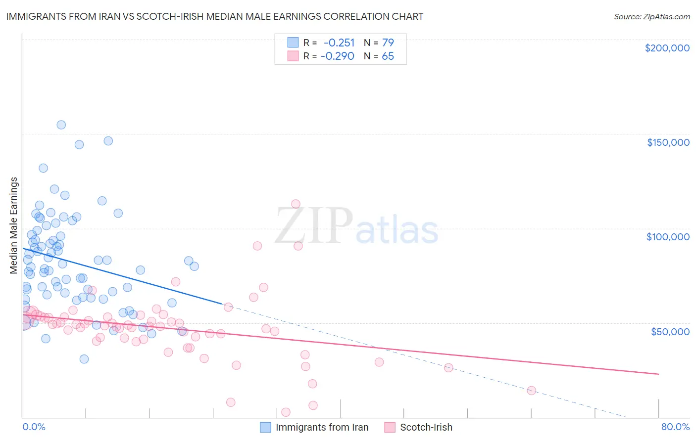 Immigrants from Iran vs Scotch-Irish Median Male Earnings