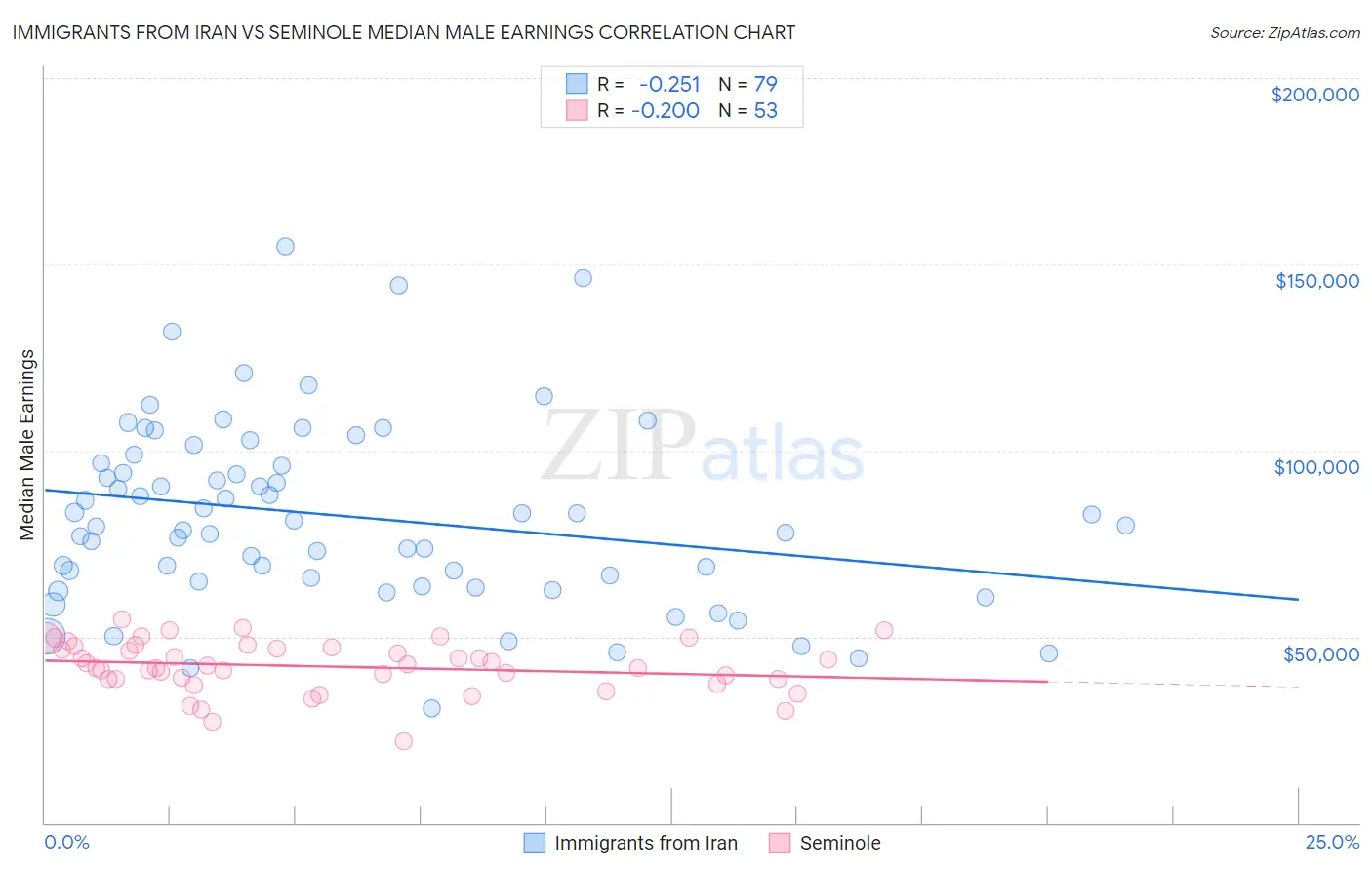 Immigrants from Iran vs Seminole Median Male Earnings