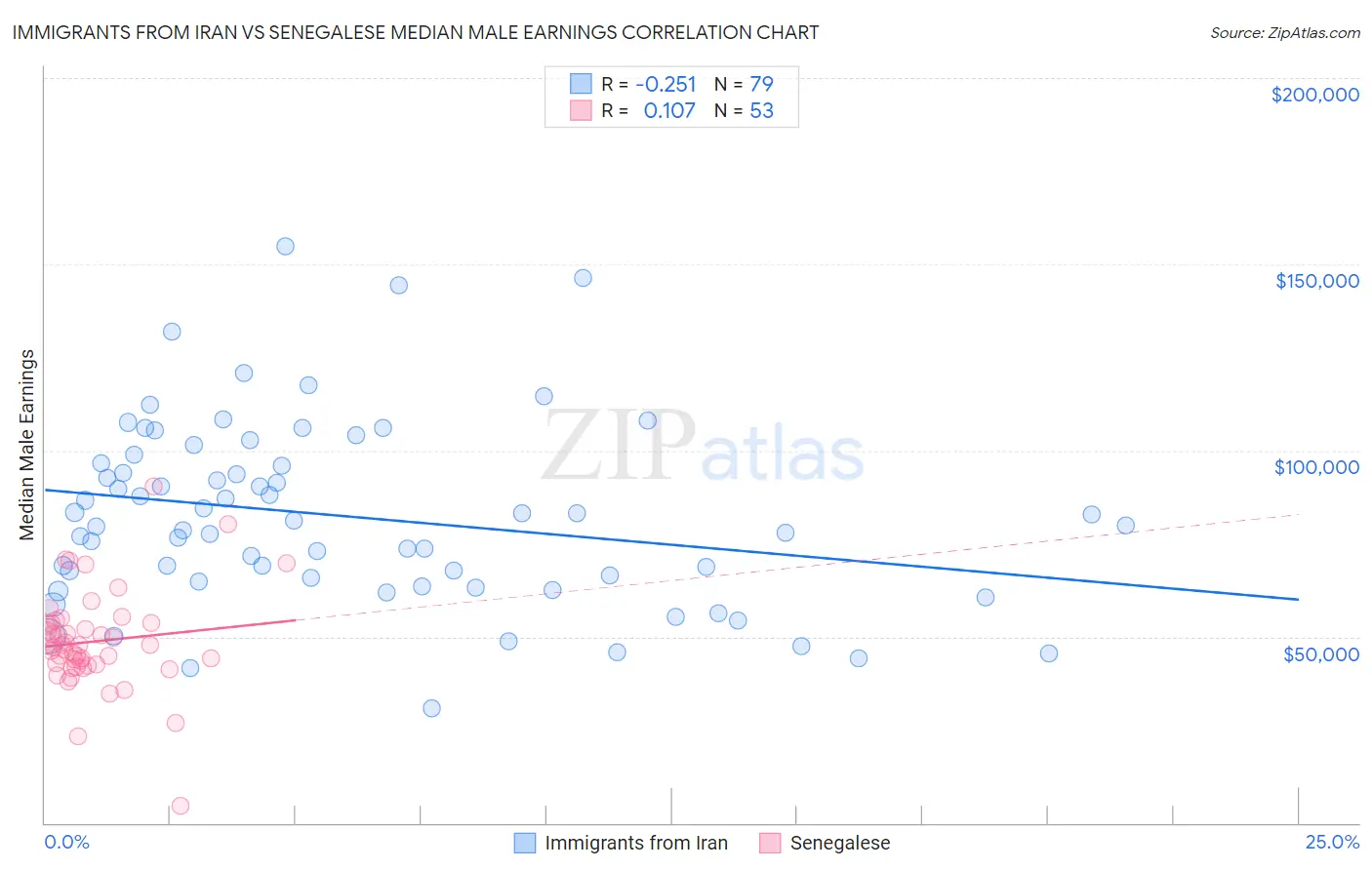 Immigrants from Iran vs Senegalese Median Male Earnings