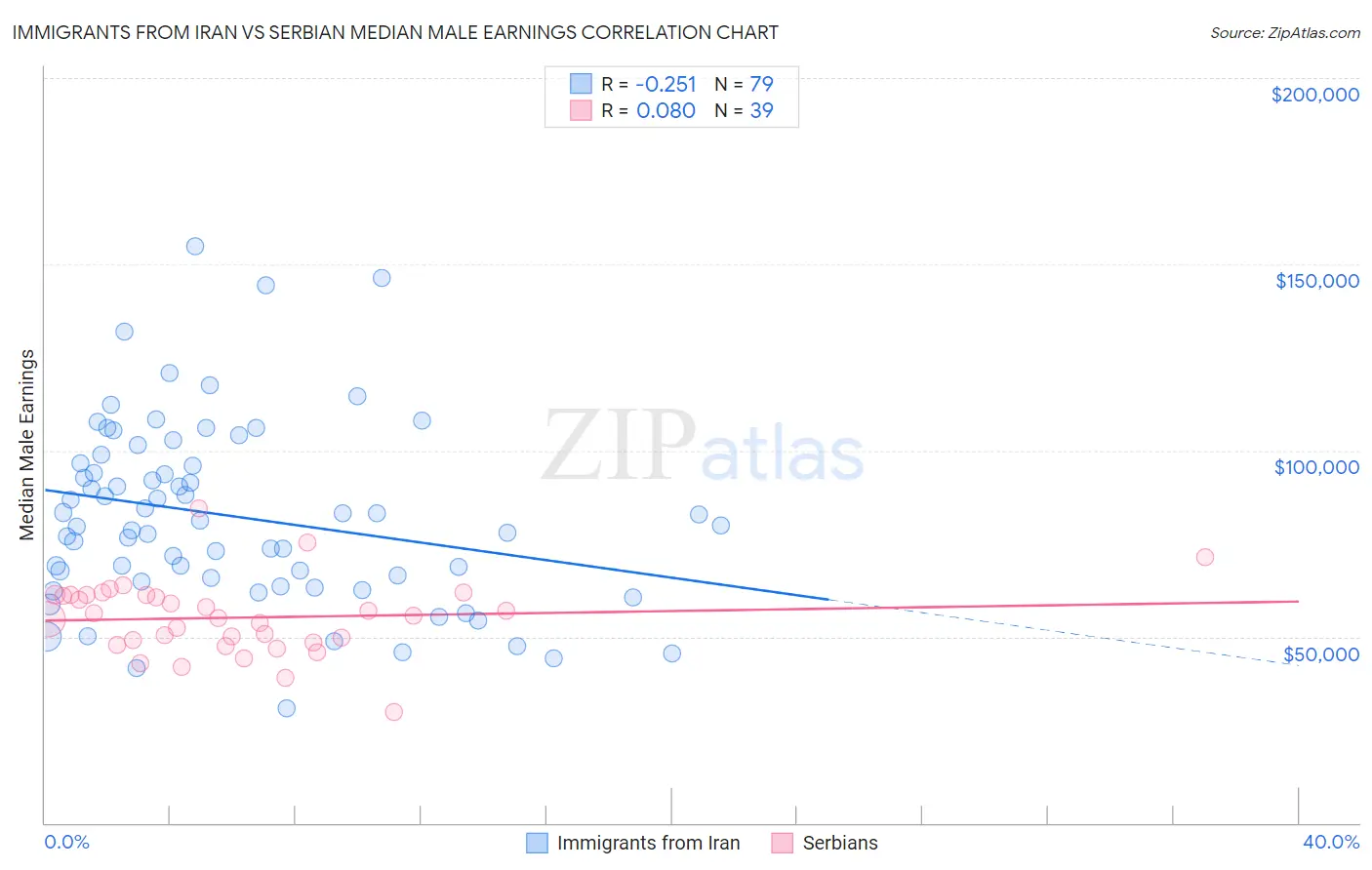 Immigrants from Iran vs Serbian Median Male Earnings