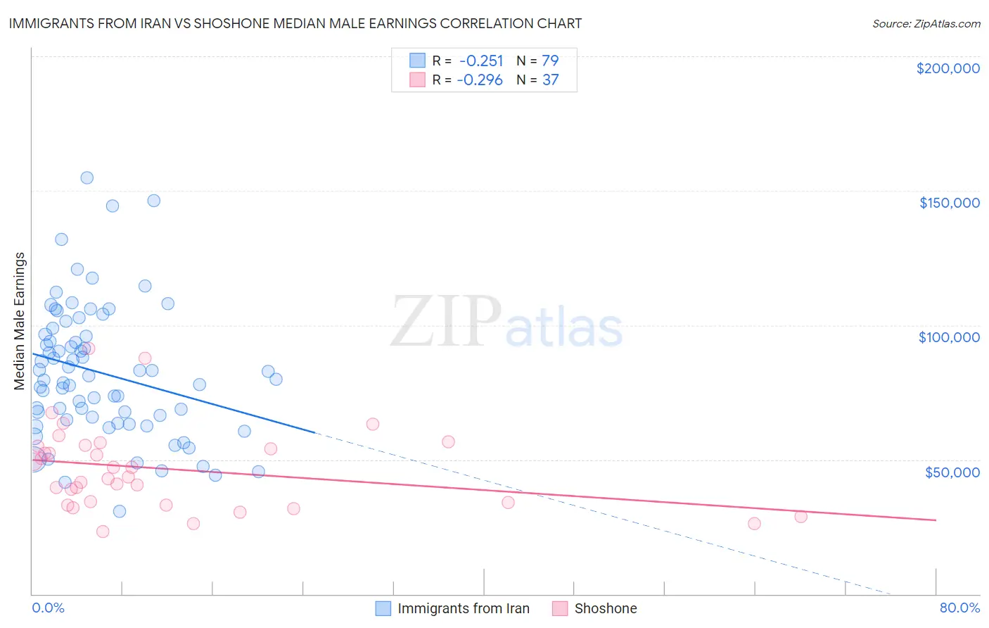 Immigrants from Iran vs Shoshone Median Male Earnings