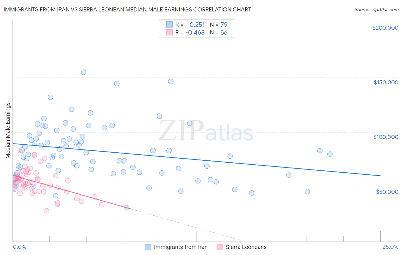 Immigrants from Iran vs Sierra Leonean Median Male Earnings