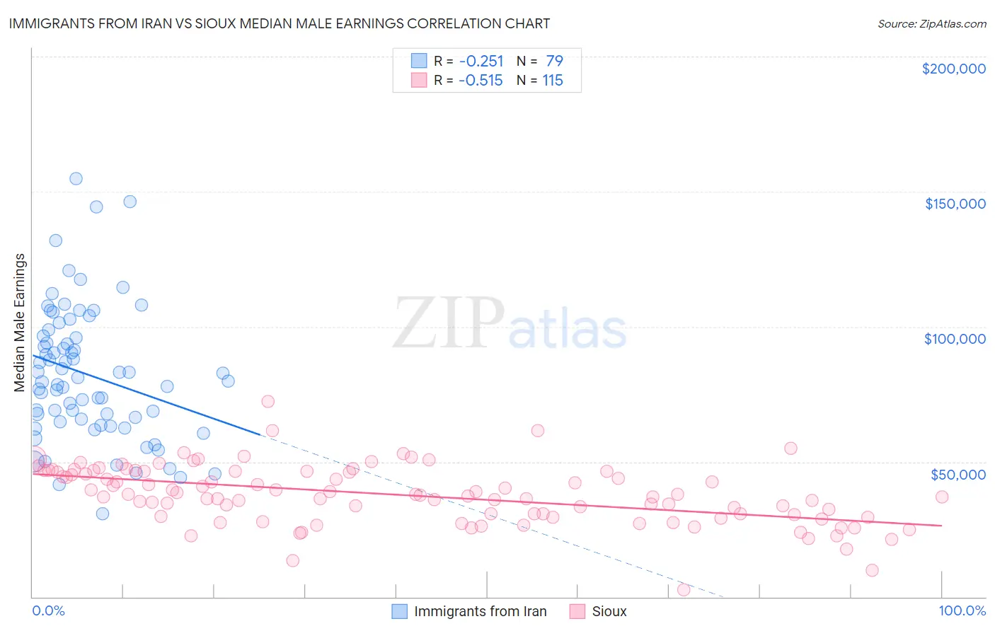 Immigrants from Iran vs Sioux Median Male Earnings