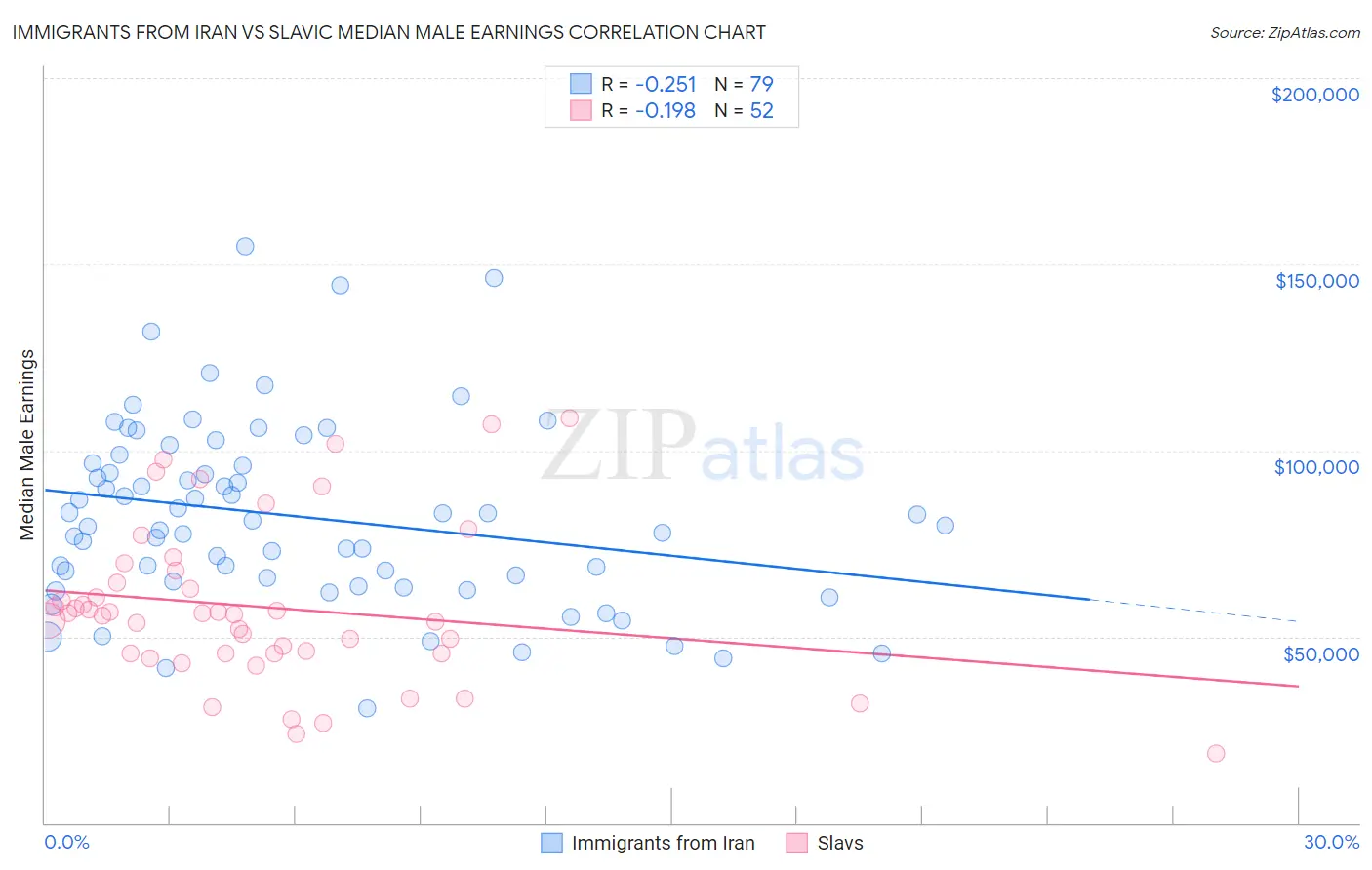 Immigrants from Iran vs Slavic Median Male Earnings