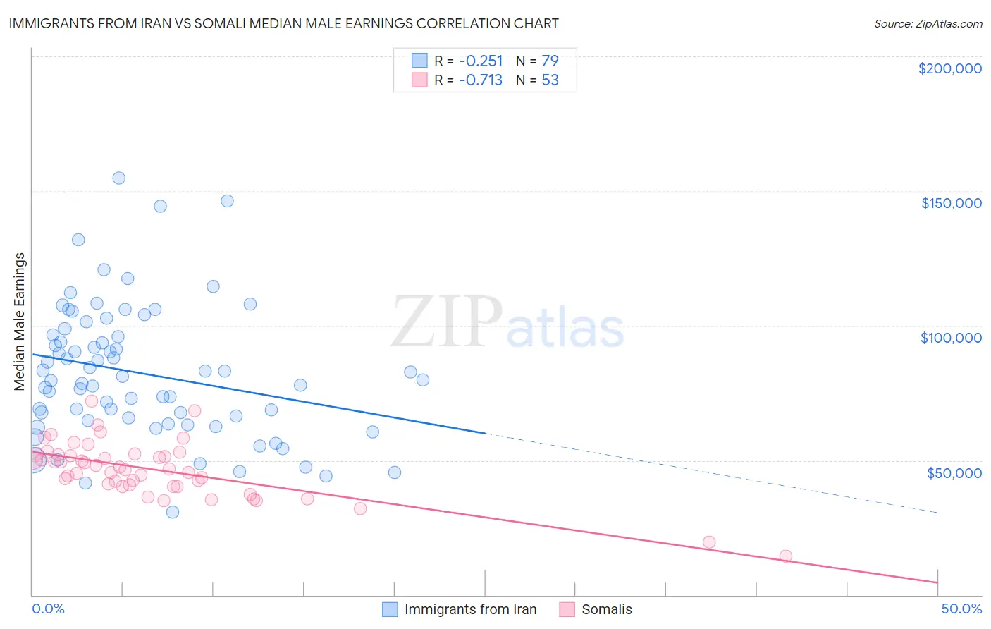 Immigrants from Iran vs Somali Median Male Earnings