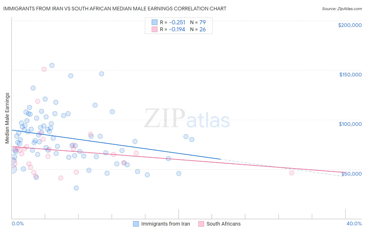 Immigrants from Iran vs South African Median Male Earnings