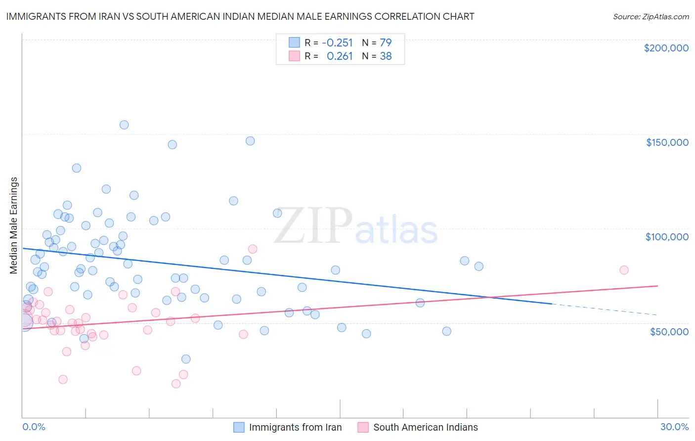 Immigrants from Iran vs South American Indian Median Male Earnings