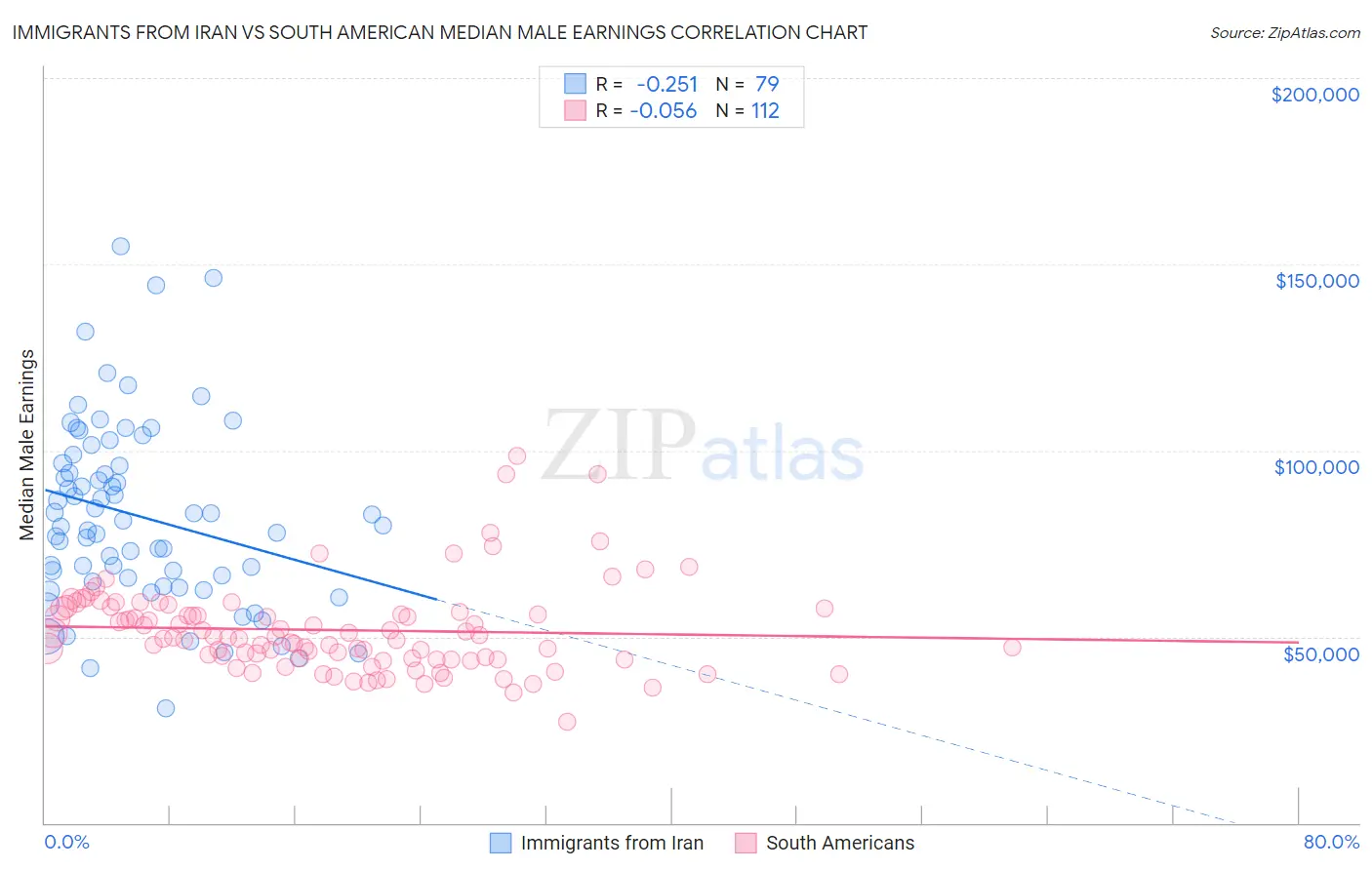 Immigrants from Iran vs South American Median Male Earnings