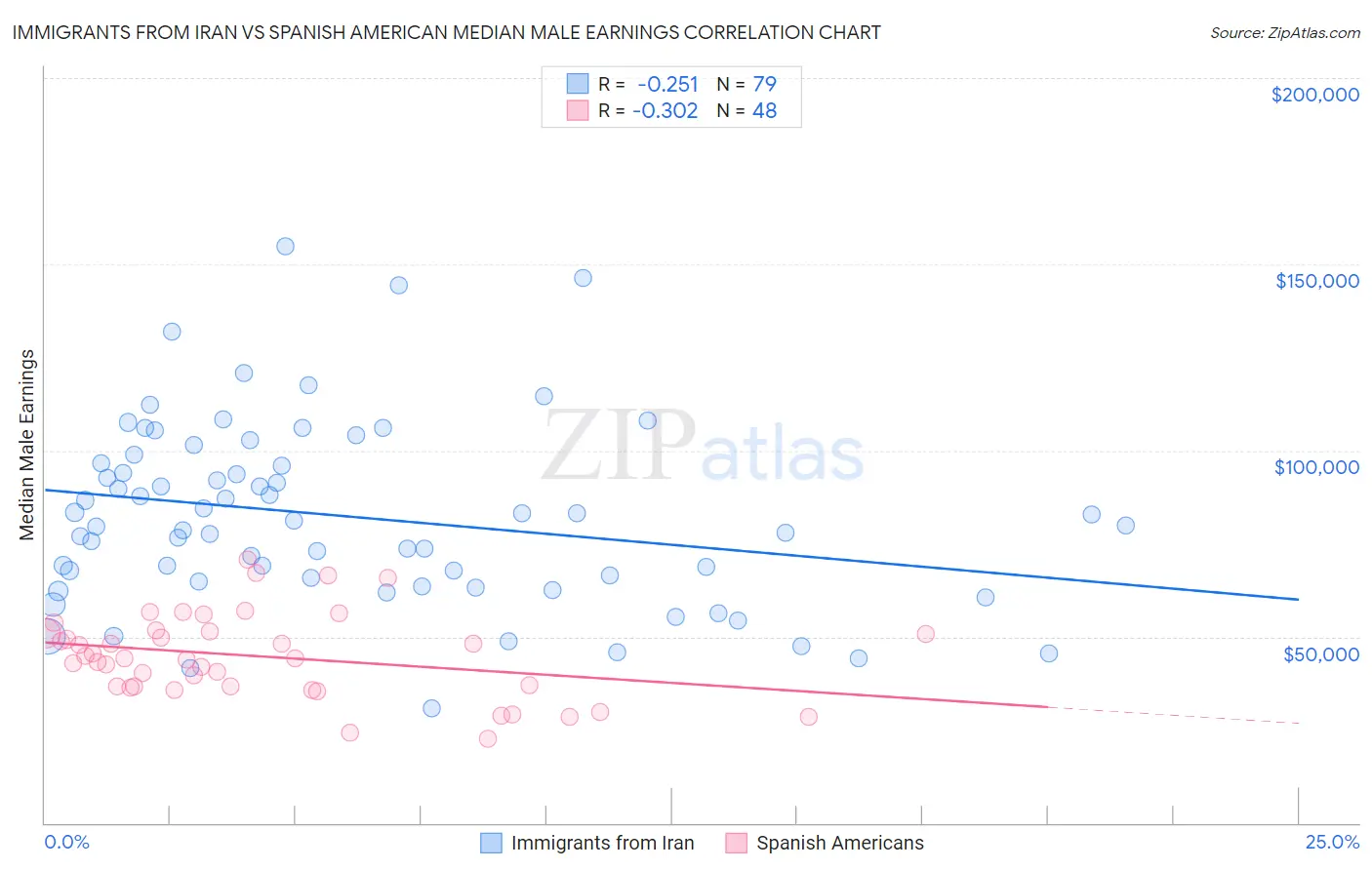 Immigrants from Iran vs Spanish American Median Male Earnings