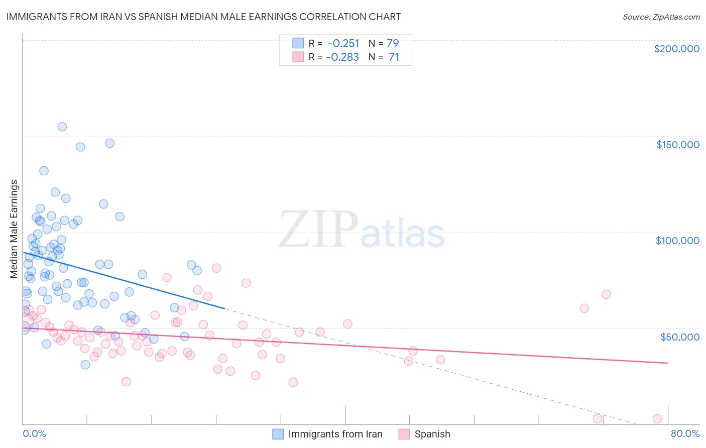 Immigrants from Iran vs Spanish Median Male Earnings