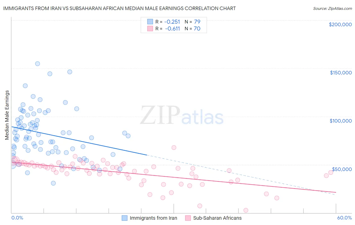 Immigrants from Iran vs Subsaharan African Median Male Earnings