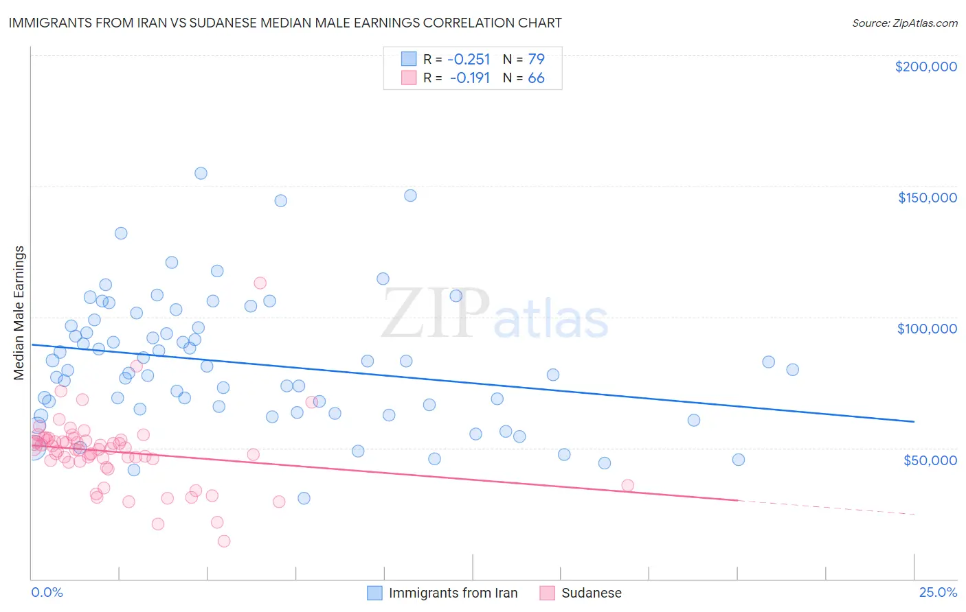 Immigrants from Iran vs Sudanese Median Male Earnings