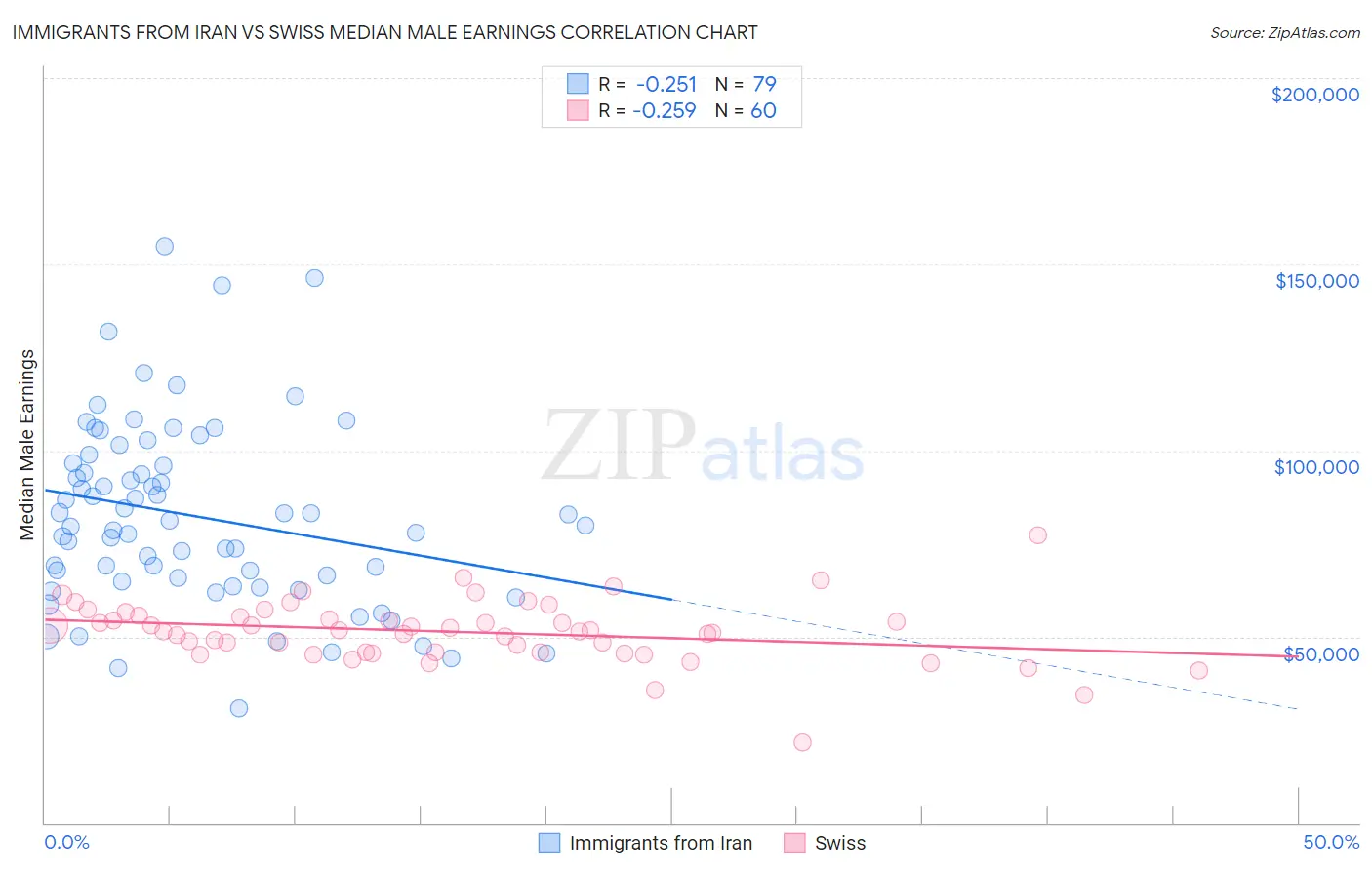 Immigrants from Iran vs Swiss Median Male Earnings