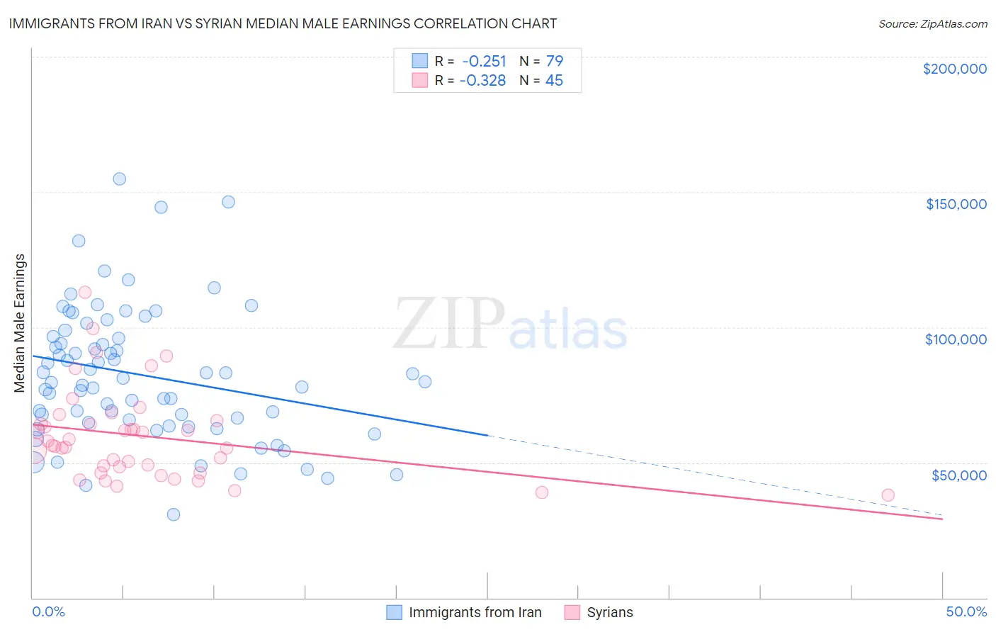 Immigrants from Iran vs Syrian Median Male Earnings