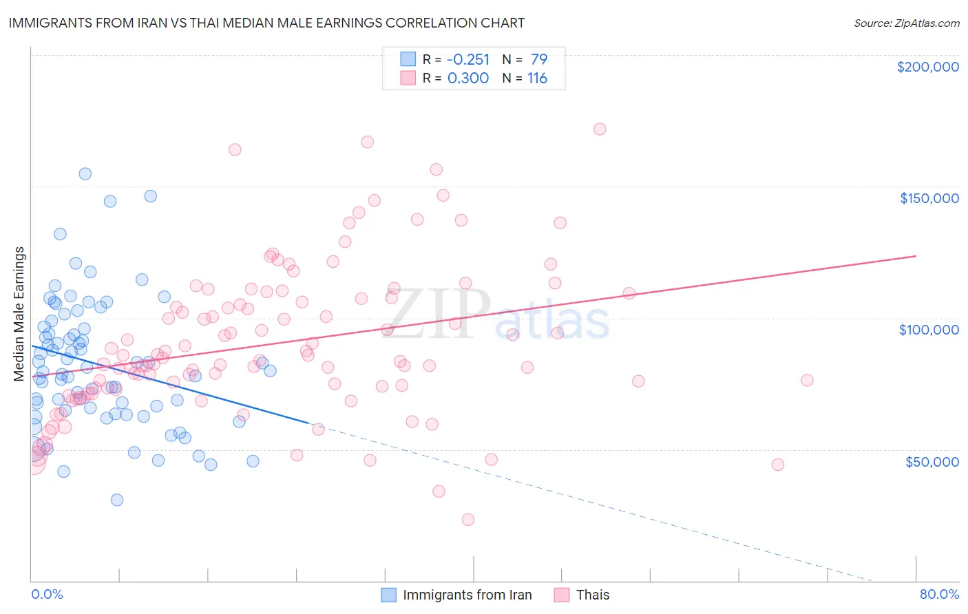 Immigrants from Iran vs Thai Median Male Earnings