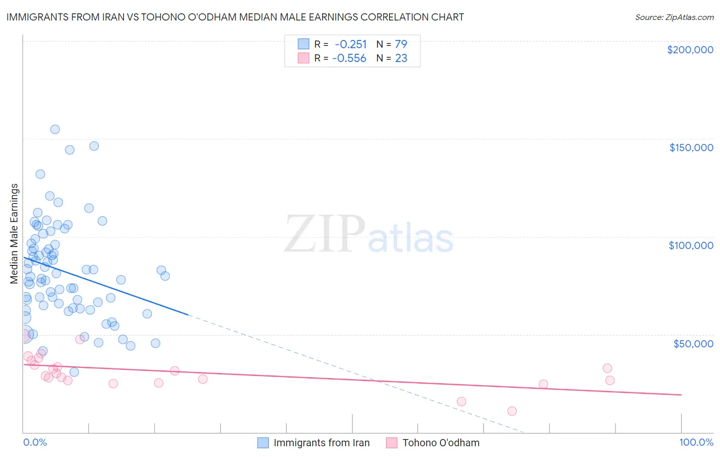 Immigrants from Iran vs Tohono O'odham Median Male Earnings