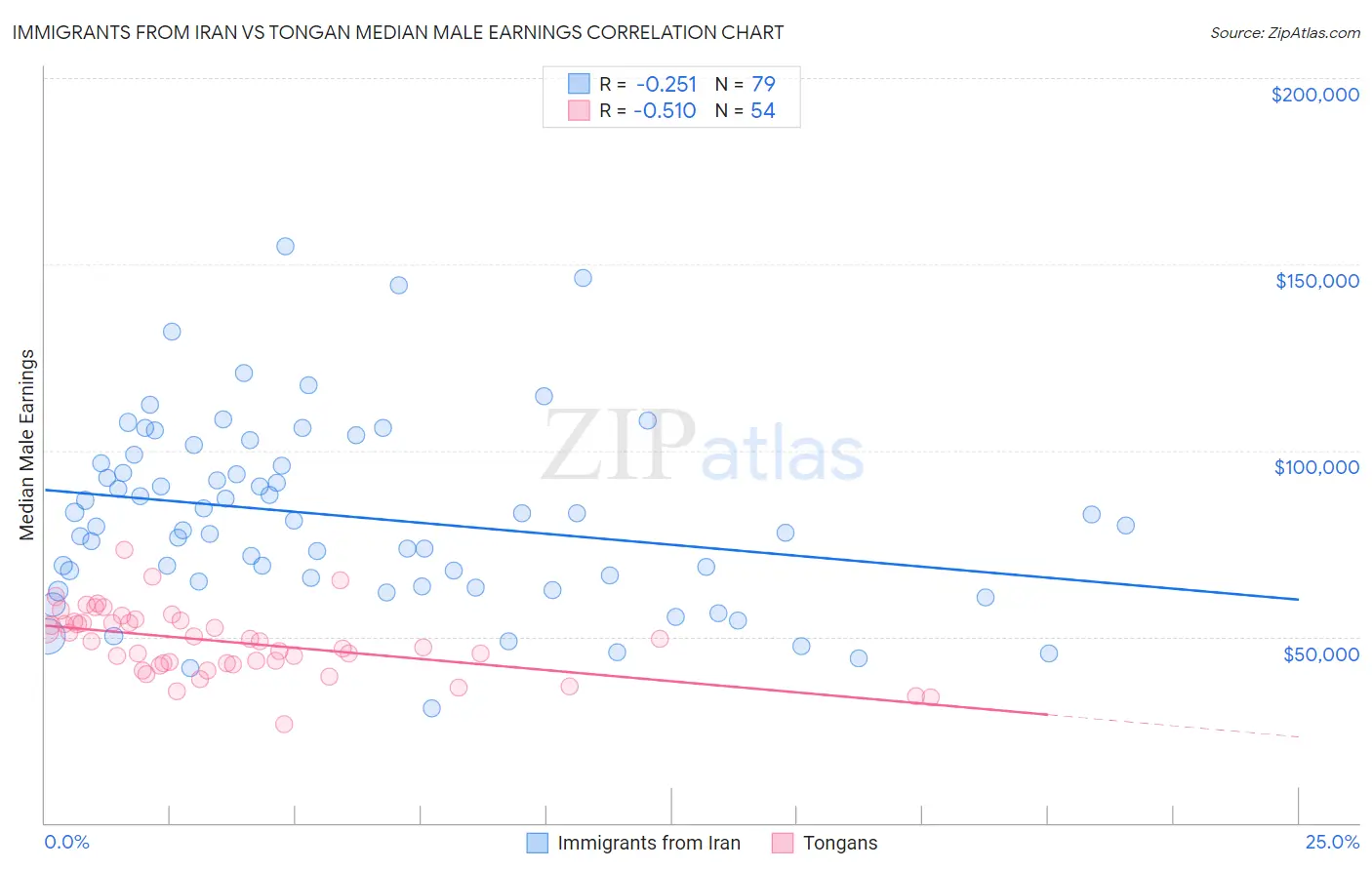 Immigrants from Iran vs Tongan Median Male Earnings