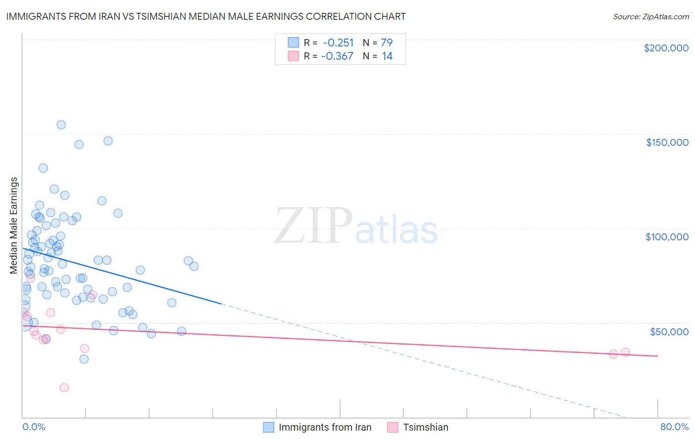 Immigrants from Iran vs Tsimshian Median Male Earnings