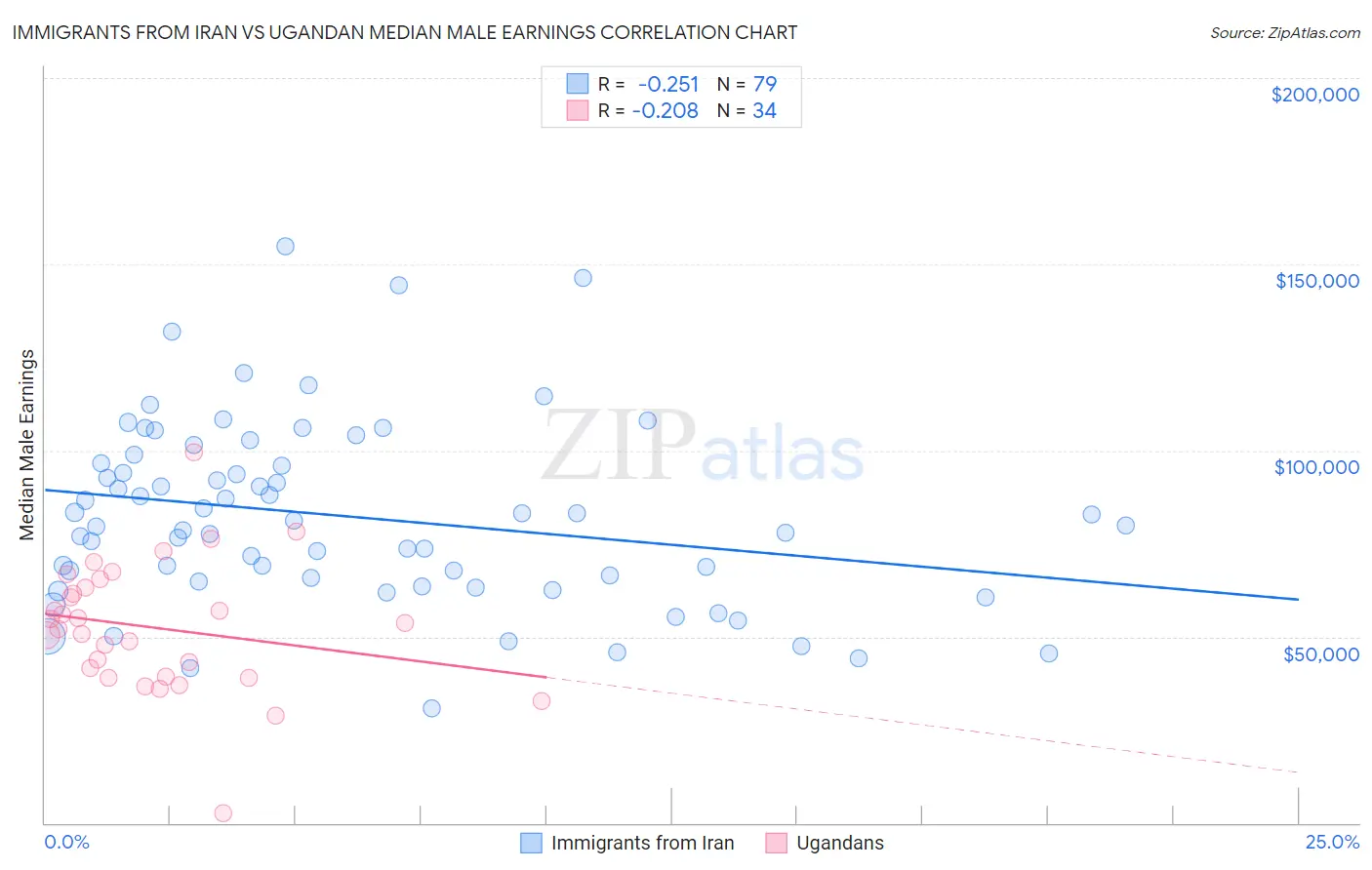 Immigrants from Iran vs Ugandan Median Male Earnings