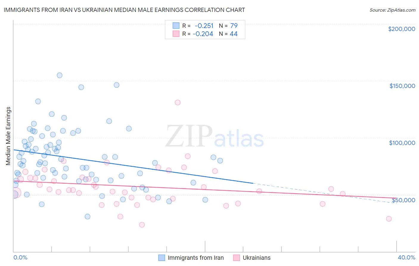 Immigrants from Iran vs Ukrainian Median Male Earnings