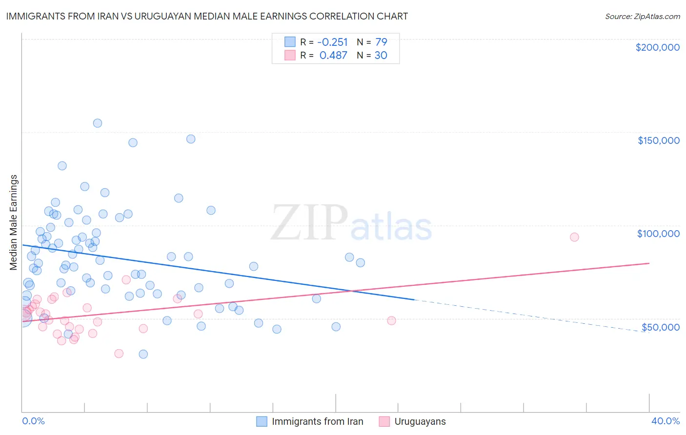 Immigrants from Iran vs Uruguayan Median Male Earnings