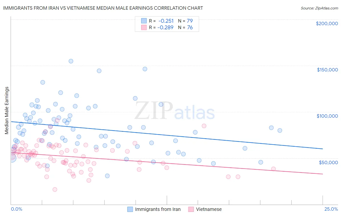 Immigrants from Iran vs Vietnamese Median Male Earnings