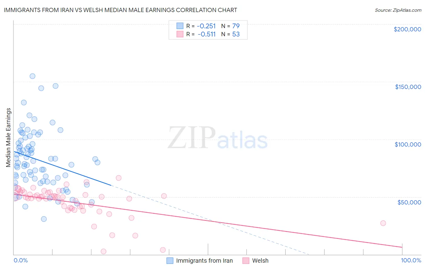 Immigrants from Iran vs Welsh Median Male Earnings