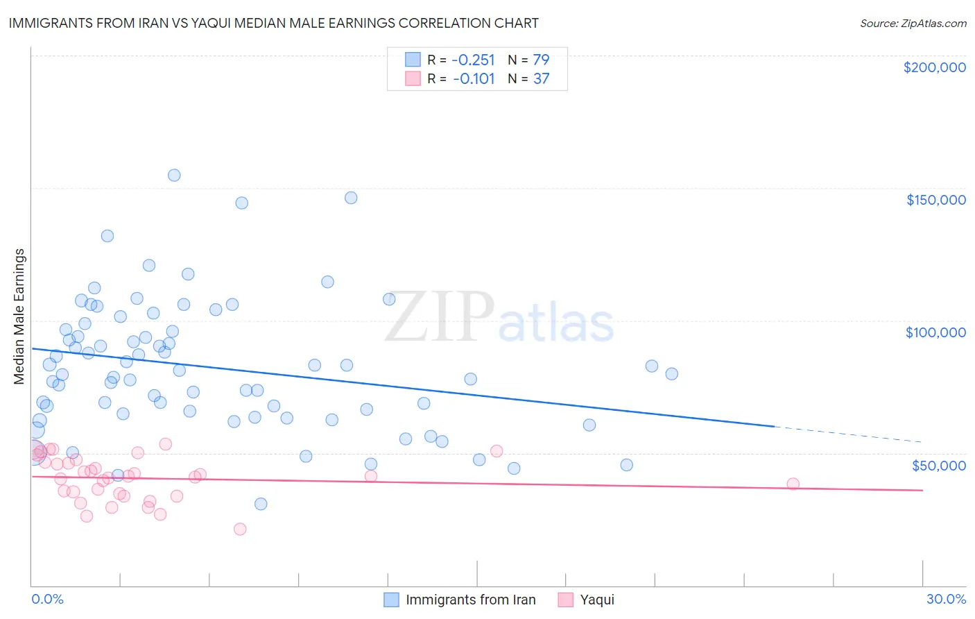 Immigrants from Iran vs Yaqui Median Male Earnings